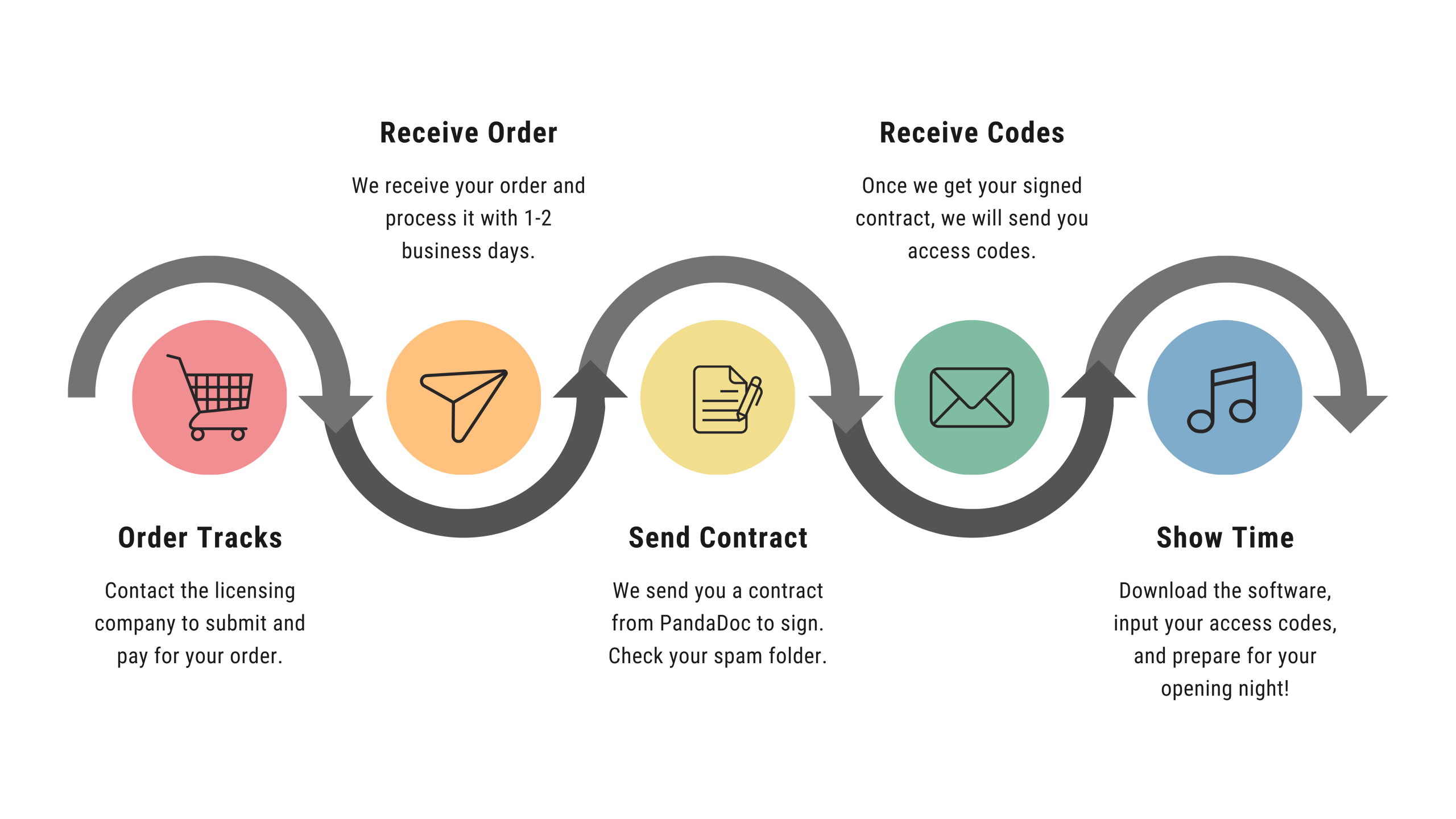 How It Works - Right on Cue Services Right on Cue Services